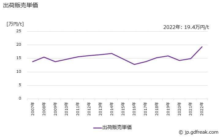 グラフ 年次 カーボンブラックの生産・出荷・価格(単価)の動向 出荷販売単価の推移