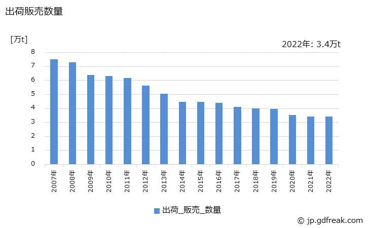 グラフ 年次 活性炭の生産・出荷・価格(単価)の動向 出荷販売数量の推移
