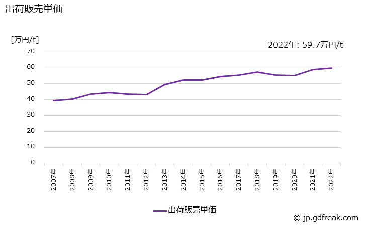 グラフ 年次 活性炭の生産・出荷・価格(単価)の動向 出荷販売単価の推移