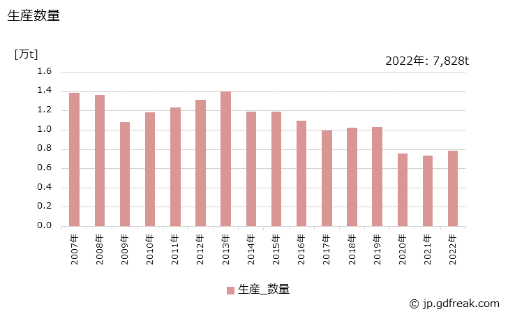 グラフ 年次 活性炭(粉状)の生産・出荷・価格(単価)の動向 生産数量の推移