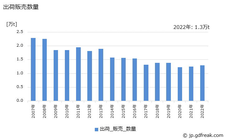 グラフ 年次 活性炭(粉状)の生産・出荷・価格(単価)の動向 出荷販売数量の推移