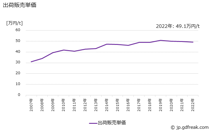 グラフ 年次 活性炭(粉状)の生産・出荷・価格(単価)の動向 出荷販売単価の推移
