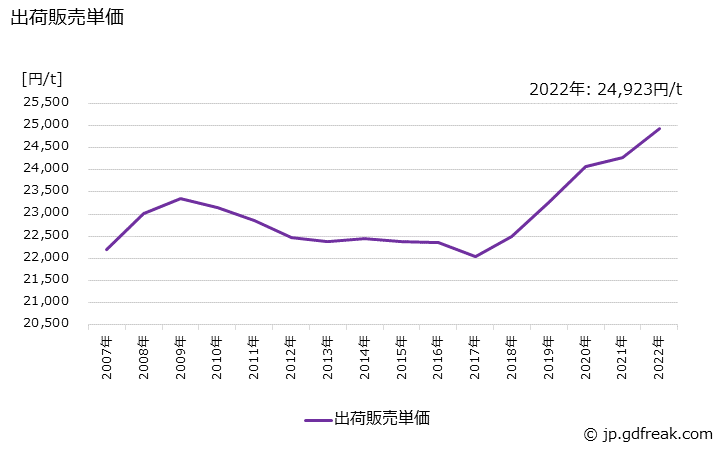 グラフ 年次 ポリ塩化アルミニウム(アルミナ10%換算値)の生産・出荷・価格(単価)の動向 出荷販売単価の推移