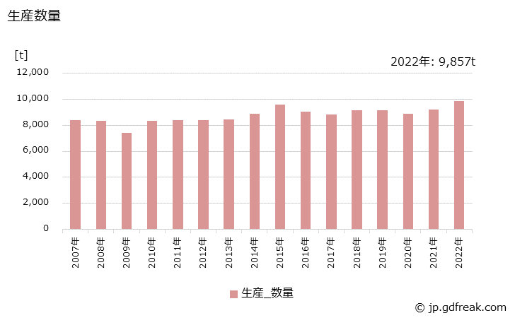 グラフ 年次 よう素の生産・出荷・価格(単価)の動向 生産数量の推移