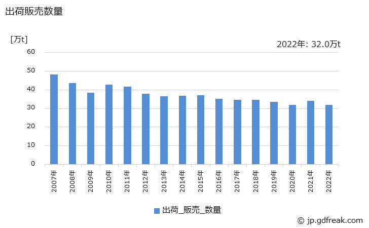 グラフ 年次 ケイ酸ナトリウムの生産・出荷・価格(単価)の動向 出荷販売数量の推移
