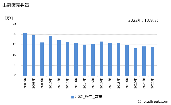 グラフ 年次 過酸化水素(100%重量換算値)の生産・出荷・価格(単価)の動向 出荷販売数量の推移