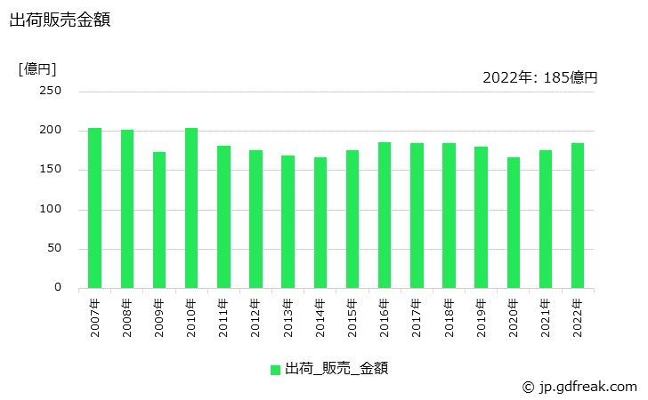 グラフ 年次 過酸化水素(100%重量換算値)の生産・出荷・価格(単価)の動向 出荷販売金額の推移