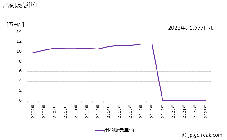 グラフ 年次 過酸化水素(100%重量換算値)の生産・出荷・価格(単価)の動向 出荷販売単価の推移