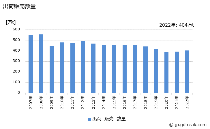 グラフ 年次 化学石こう(2水塩換算値)の生産・出荷・価格(単価)の動向 出荷販売数量の推移