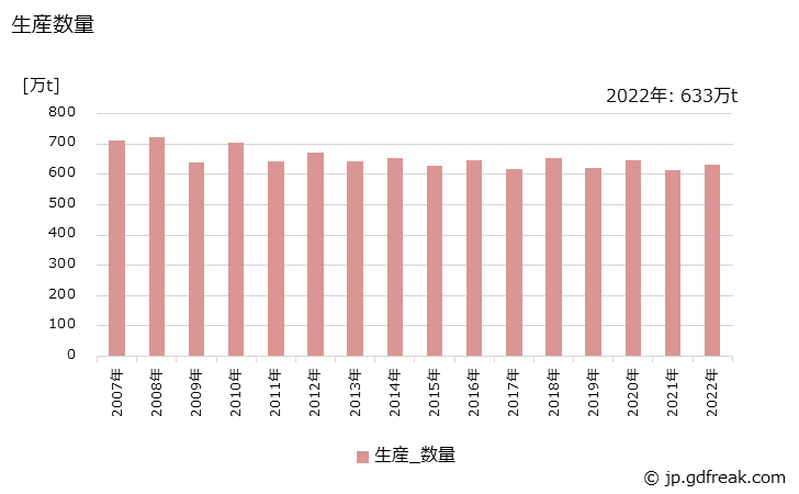 グラフ 年次 硫酸(100%換算値)の生産・出荷・価格(単価)の動向 生産数量の推移