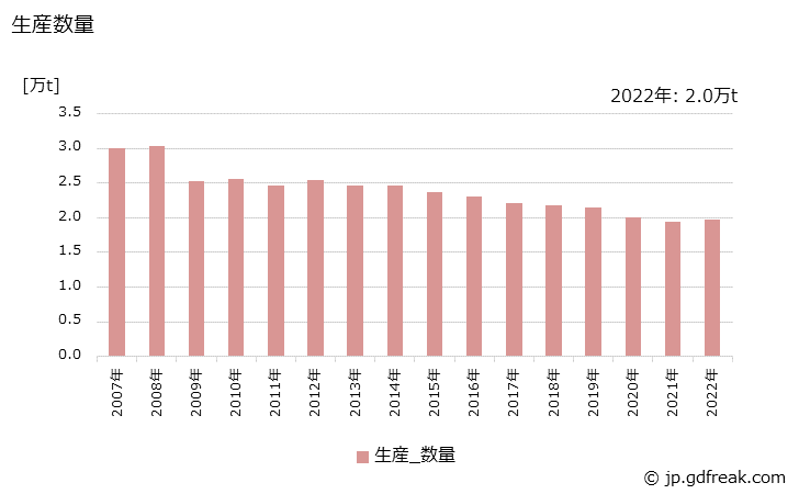 グラフ 年次 硝安油剤爆薬の生産・出荷・価格(単価)の動向 生産数量の推移