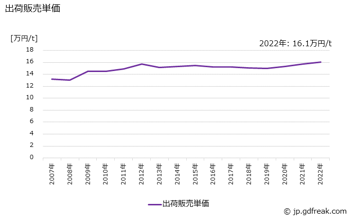 グラフ 年次 硝安油剤爆薬の生産・出荷・価格(単価)の動向 出荷販売単価の推移