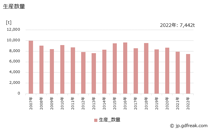 グラフ 年次 火薬及びその他の爆薬(武器用を除く)の生産・出荷・価格(単価)の動向 生産数量の推移