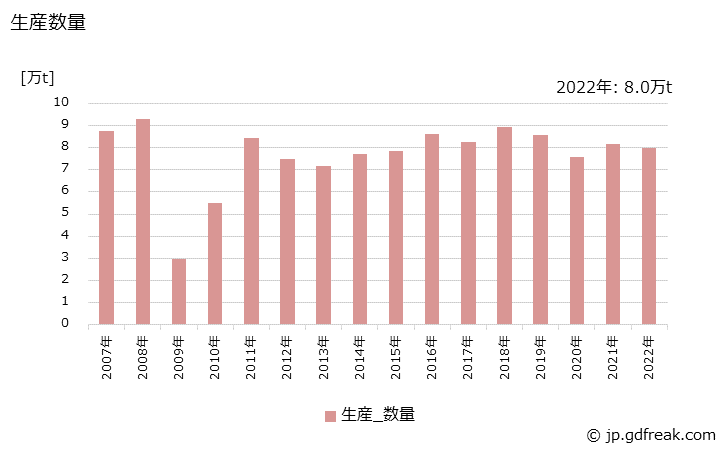 グラフ 年次 工業用触媒の生産・出荷・価格(単価)の動向 生産数量の推移