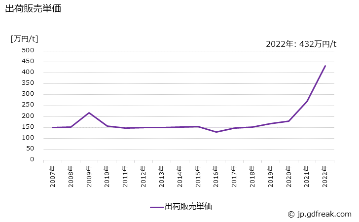 グラフ 年次 工業用触媒の生産・出荷・価格(単価)の動向 出荷販売単価の推移