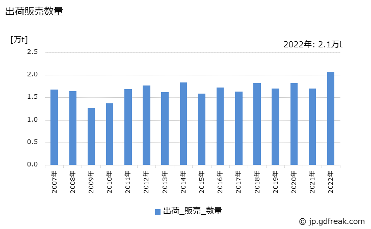 グラフ 年次 工業用触媒(石油化学品製造用)の生産・出荷・価格(単価)の動向 出荷販売数量の推移