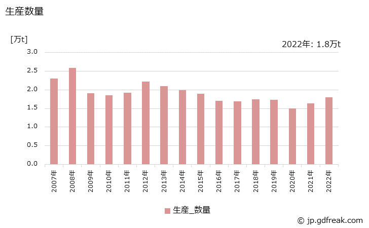 グラフ 年次 環境保全用触媒の生産・出荷・価格(単価)の動向 生産数量の推移