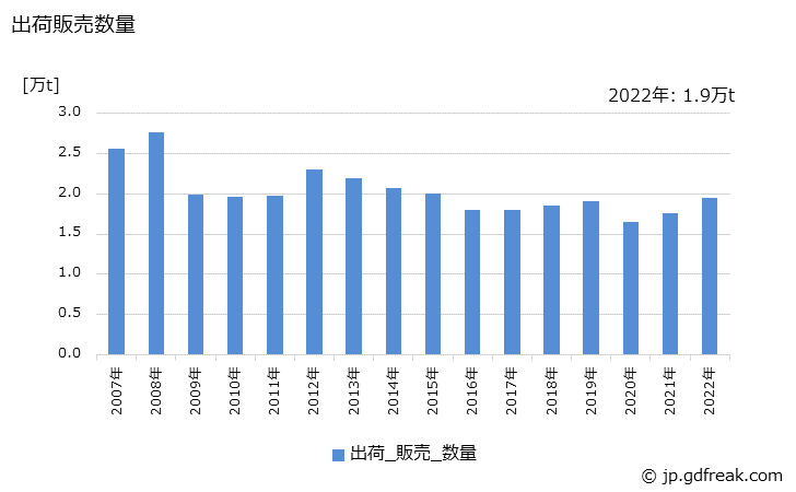 グラフ 年次 環境保全用触媒の生産・出荷・価格(単価)の動向 出荷販売数量の推移