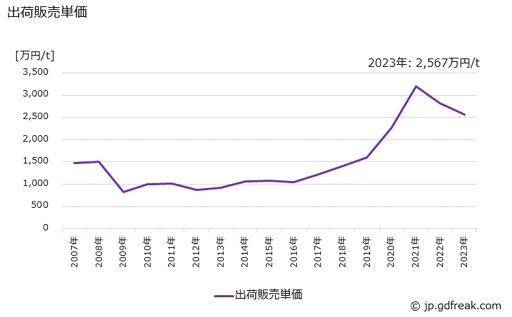 グラフ 年次 環境保全用触媒の生産・出荷・価格(単価)の動向 出荷販売単価の推移