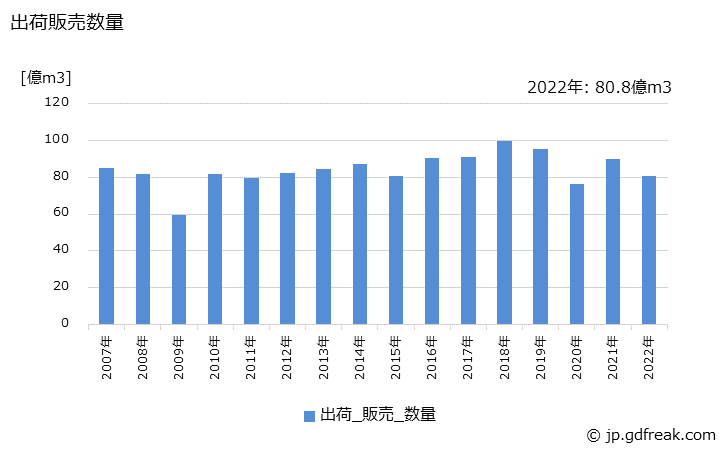 グラフ 年次 酸素(空気分留法)の生産・出荷・価格(単価)の動向 出荷販売数量の推移