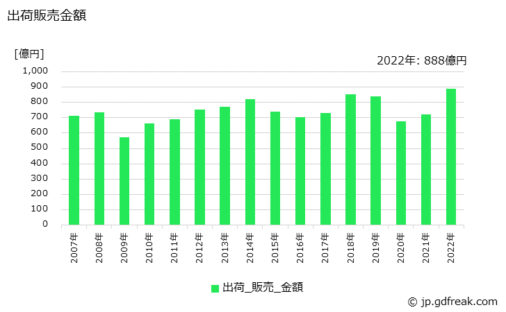グラフ 年次 酸素(空気分留法)の生産・出荷・価格(単価)の動向 出荷販売金額の推移