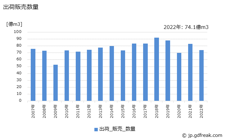 グラフ 年次 酸素(ガス)の生産・出荷・価格(単価)の動向 出荷販売数量の推移