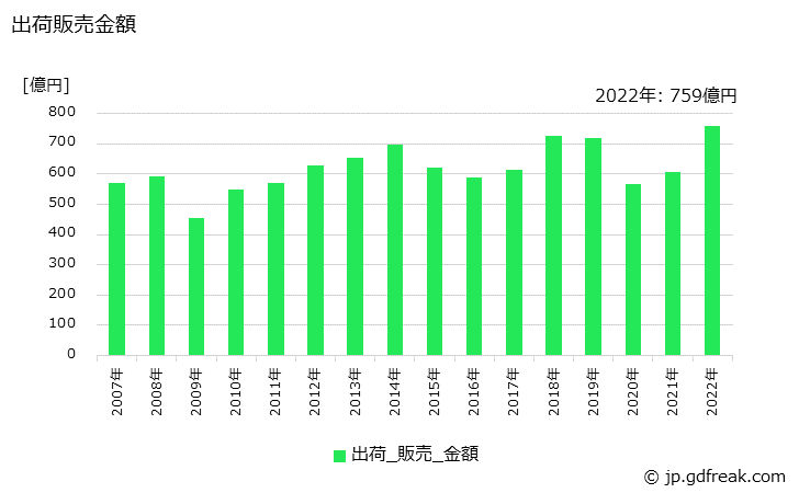 グラフ 年次 酸素(ガス)の生産・出荷・価格(単価)の動向 出荷販売金額の推移