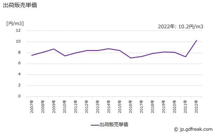 グラフ 年次 酸素(ガス)の生産・出荷・価格(単価)の動向 出荷販売単価の推移