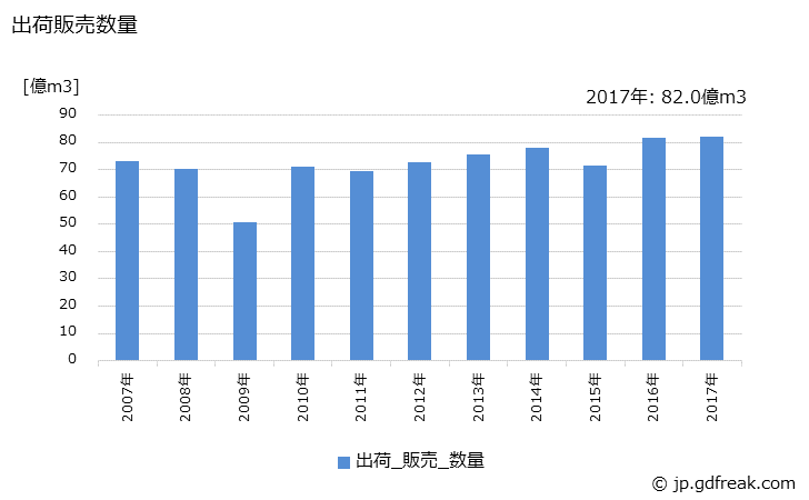 グラフ 年次 酸素(液化)(専業工場(ガス))の生産・出荷・価格(単価)の動向 出荷販売数量の推移