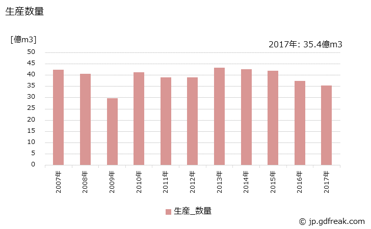 グラフ 年次 酸素(液化)(兼業工場(ガス))の生産・出荷・価格(単価)の動向 生産数量の推移