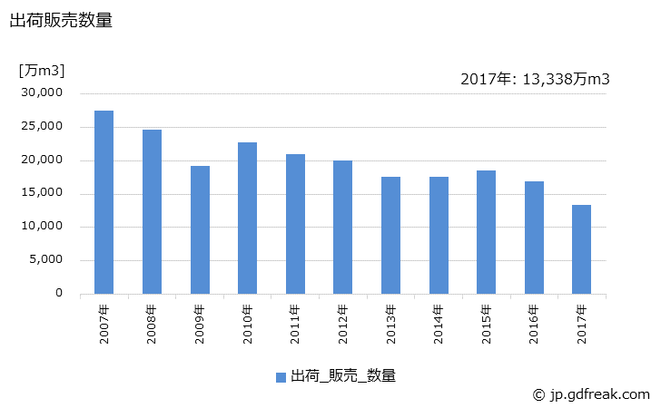 グラフ 年次 酸素(液化)(兼業工場(ガス))の生産・出荷・価格(単価)の動向 出荷販売数量の推移