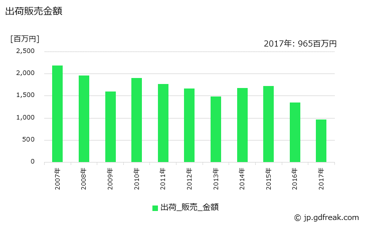 グラフ 年次 酸素(液化)(兼業工場(ガス))の生産・出荷・価格(単価)の動向 出荷販売金額の推移