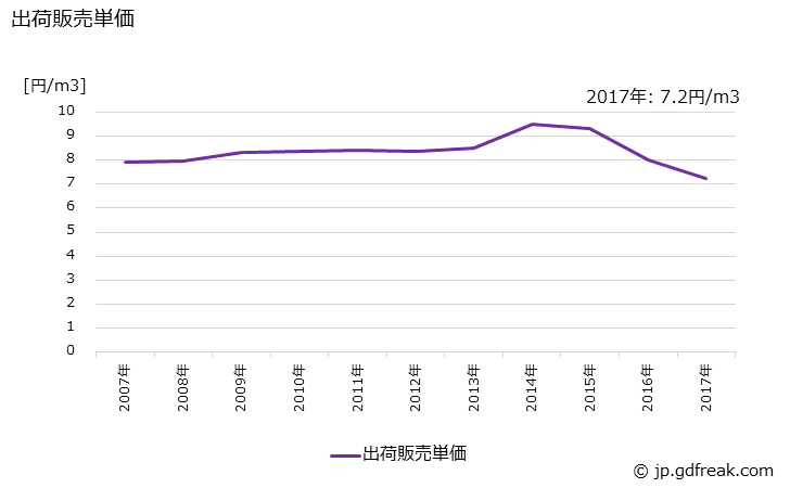 グラフ 年次 酸素(液化)(兼業工場(ガス))の生産・出荷・価格(単価)の動向 出荷販売単価の推移