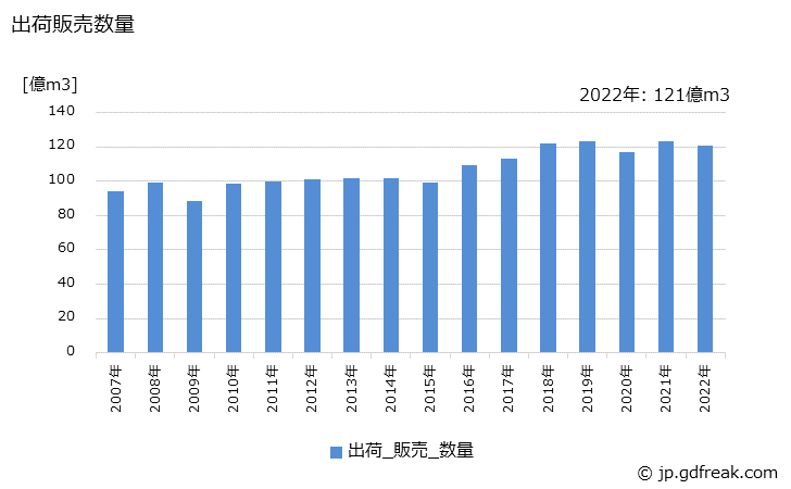 グラフ 年次 窒素の生産・出荷・価格(単価)の動向 出荷販売数量の推移