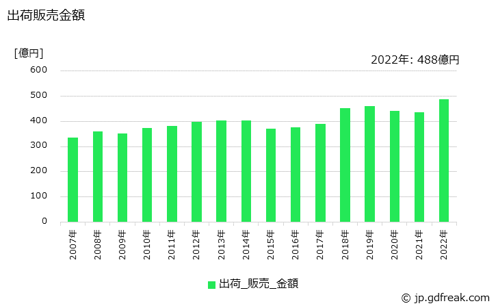 グラフ 年次 窒素(ガス)の生産・出荷・価格(単価)の動向 出荷販売金額の推移