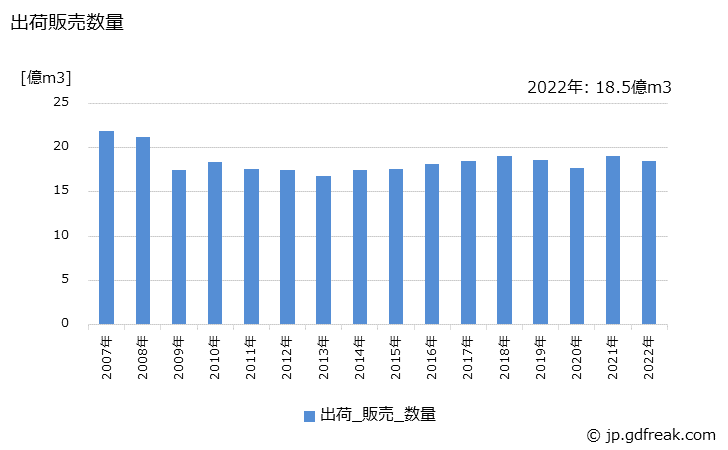 グラフ 年次 窒素(液化)の生産・出荷・価格(単価)の動向 出荷販売数量の推移