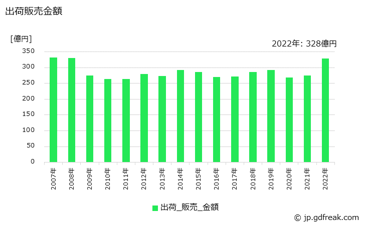 グラフ 年次 窒素(液化)の生産・出荷・価格(単価)の動向 出荷販売金額の推移