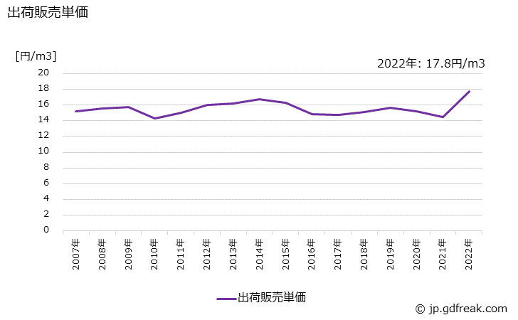 グラフ 年次 窒素(液化)の生産・出荷・価格(単価)の動向 出荷販売単価の推移
