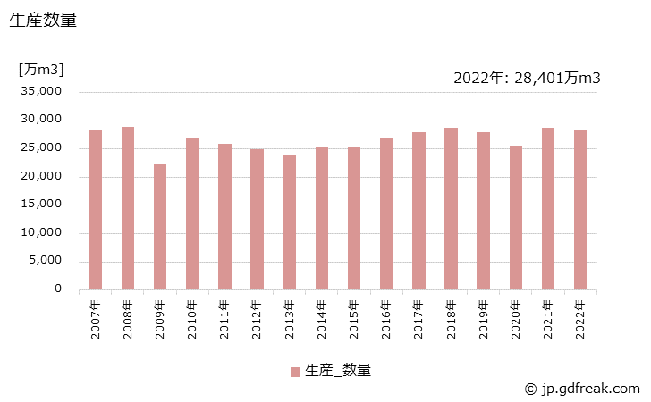 グラフ 年次 アルゴンの生産・出荷・価格(単価)の動向 生産数量の推移