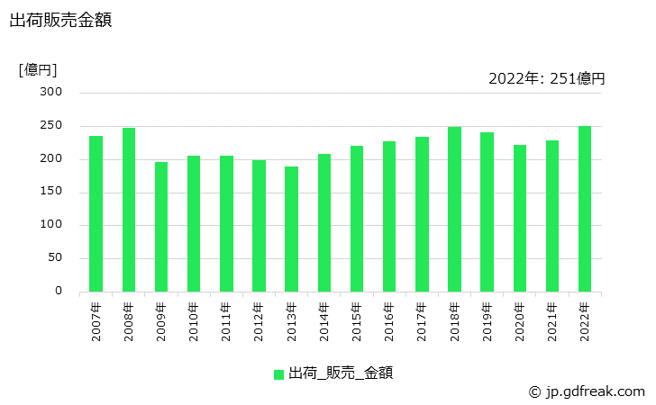 グラフ 年次 アルゴンの生産・出荷・価格(単価)の動向 出荷販売金額の推移