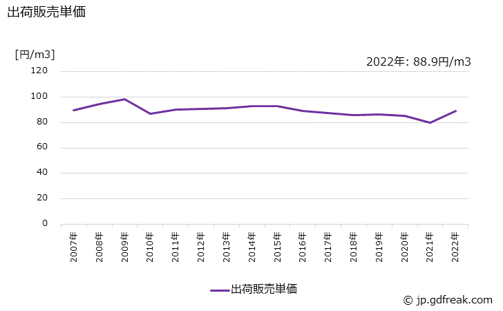 グラフ 年次 アルゴンの生産・出荷・価格(単価)の動向 出荷販売単価の推移