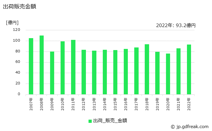グラフ 年次 水素(高圧ガス容器詰)の生産・出荷・価格(単価)の動向 出荷販売金額の推移