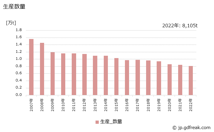 グラフ 年次 溶解アセチレン(高圧ガス容器詰)の生産・出荷・価格(単価)の動向 生産数量の推移