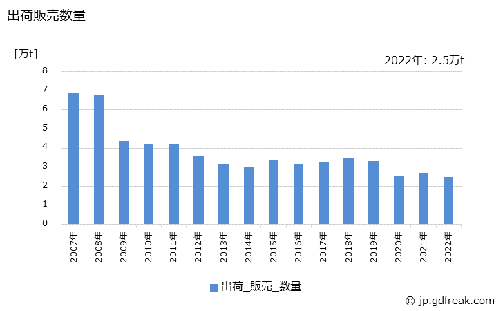 グラフ 年次 フルオロカーボンの生産・出荷・価格(単価)の動向 出荷販売数量の推移