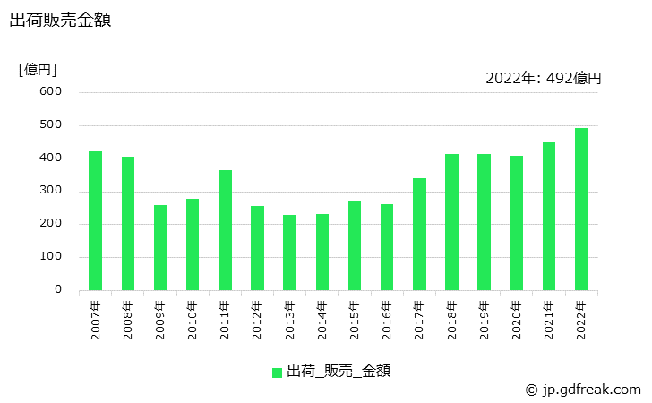 グラフ 年次 フルオロカーボンの生産・出荷・価格(単価)の動向 出荷販売金額の推移