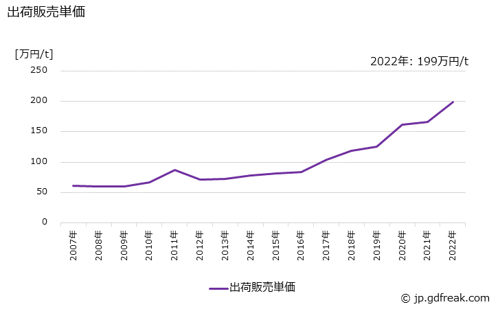 グラフ 年次 フルオロカーボンの生産・出荷・価格(単価)の動向 出荷販売単価の推移