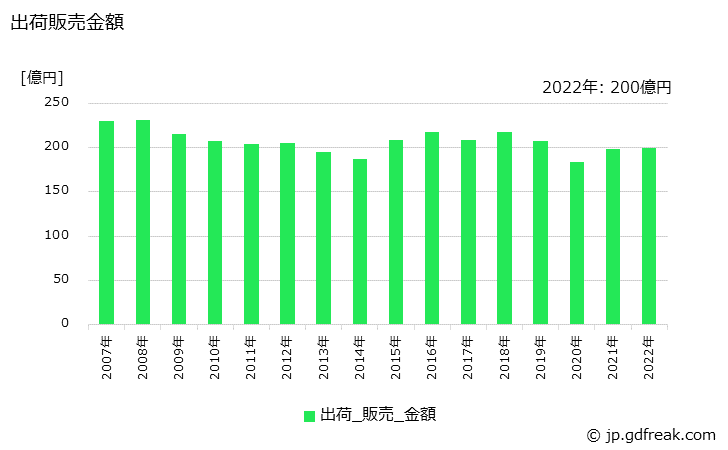 グラフ 年次 炭酸ガスの生産・出荷・価格(単価)の動向 出荷販売金額の推移