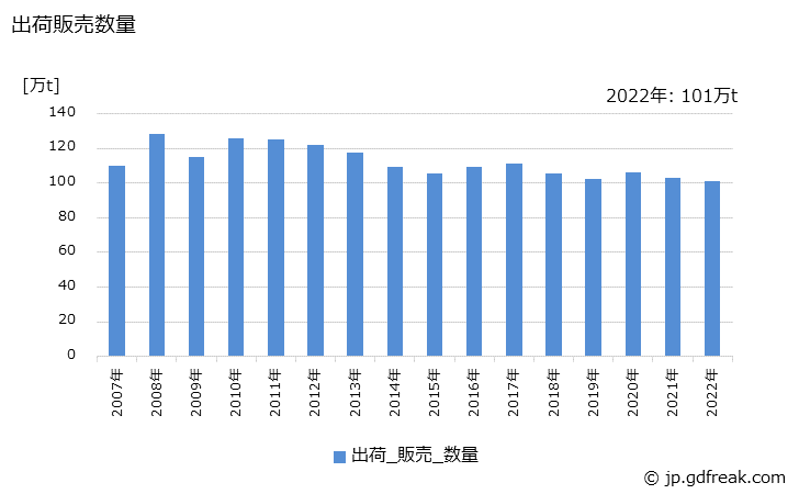 グラフ 年次 コールタールの生産・出荷・価格(単価)の動向 出荷販売数量の推移