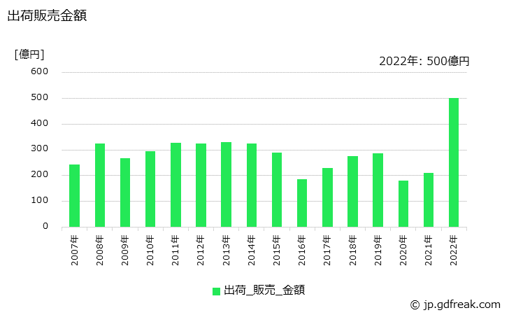 グラフ 年次 コールタールの生産・出荷・価格(単価)の動向 出荷販売金額の推移