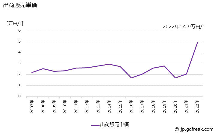 グラフ 年次 コールタールの生産・出荷・価格(単価)の動向 出荷販売単価の推移